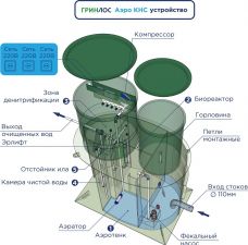 Гринлос Аэро с КНС 5 