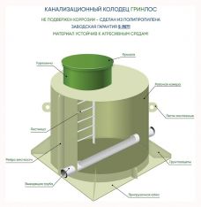 Канализационный колодец ГРИНЛОС К 1000/1500