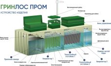 ГРИНЛОС БМ 200