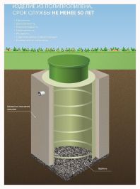 Фильтрационный дренажный колодец ГРИНЛОС ФД 1000/1500