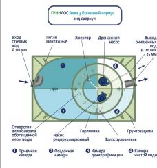 ГРИНЛОС Аква 3 низкий корпус Пр