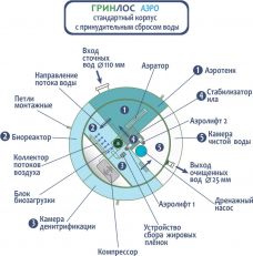 ГРИНЛОС Аэро 4 Пр