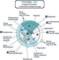 ГРИНЛОС Аэро 6 Миди