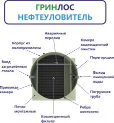 ГРИНЛОС Нефтеуловитель В-25