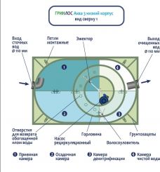 ГРИНЛОС Аква 3 низкий корпус