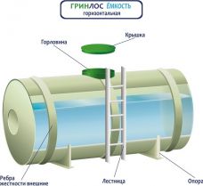 ГРИНЛОС Емкость 9 м3 горизонтальная цилиндрическая наземная