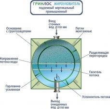 Гринлос Жироуловитель 25-1700 Вертикальный Подземный