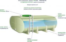 ГРИНЛОС Емкость 7 м3 горизонтальная овальная наземная