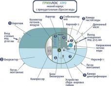 ГРИНЛОС Аэро 4 Пр низкий корпус