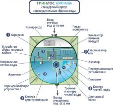 Гринлос Аэро Лайт 4 Пр