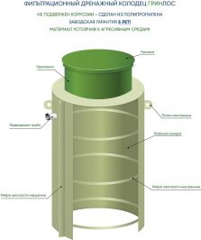 Фильтрационный дренажный колодец ГРИНЛОС ФД 1000/2000