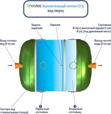 Накопительный Гринлос СП 3