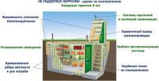 Гринлос Погреб ДТБ 3500*1500*2000