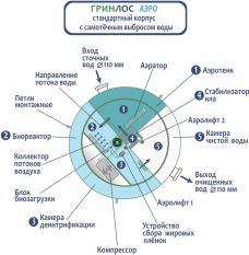 ГРИНЛОС Аэро 25