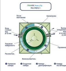 ГРИНЛОС Аква 3 Пр