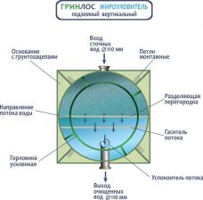 Гринлос Жироуловитель 7-500 Вертикальный Подземный