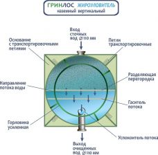 Гринлос Жироуловитель 22-1000 Вертикальный Наземный