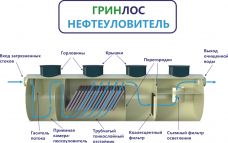 ГРИНЛОС Нефтеуловитель Г-70