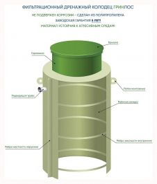 Фильтрационный дренажный колодец ГРИНЛОС ФД 750/2000