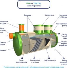 ГРИНЛОС Ливневая канализация 5-1500 стеклопластиковая