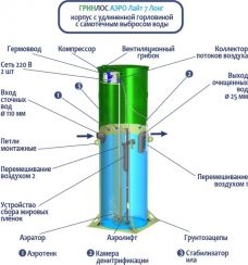 Гринлос Аэро Лайт 7 Лонг