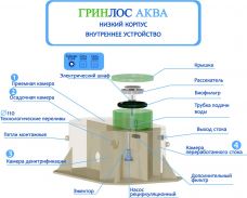 ГРИНЛОС Аква 4 низкий корпус