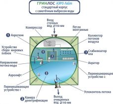 Гринлос Аэро Лайт 3