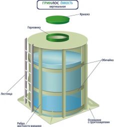 ГРИНЛОС Емкость 25 м3 вертикальная цилиндрическая наземная