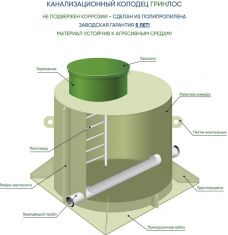 Канализационный колодец ГРИНЛОС К 750/1000