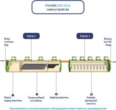 ГРИНЛОС Ливневая канализация 70-2300 стеклопластиковая