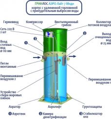 Гринлос Аэро Лайт 7 Миди