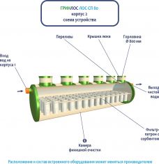ГРИНЛОС Ливневая канализация 80-2300 стеклопластиковая