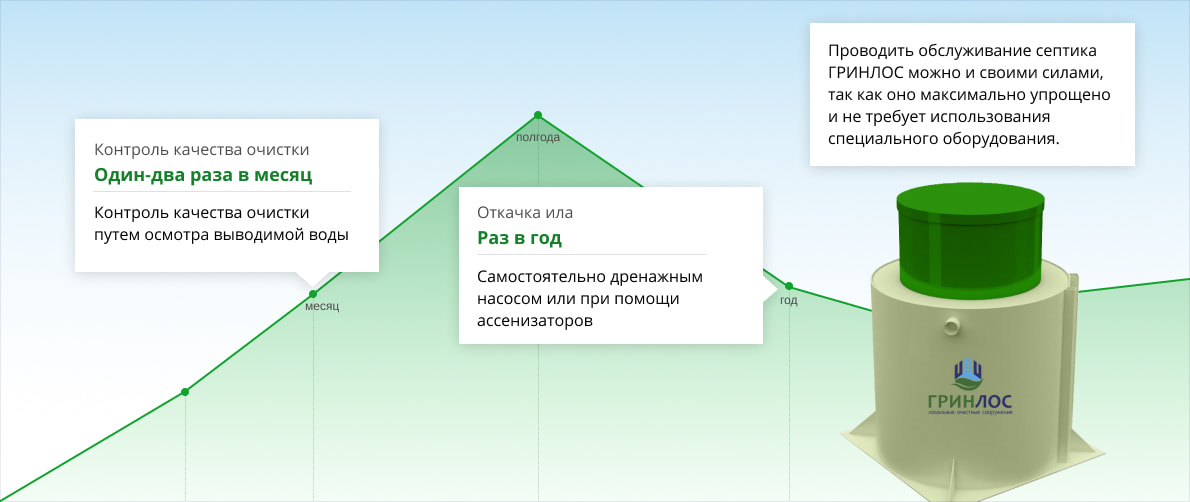 Контроль качества очистки, откачка ила