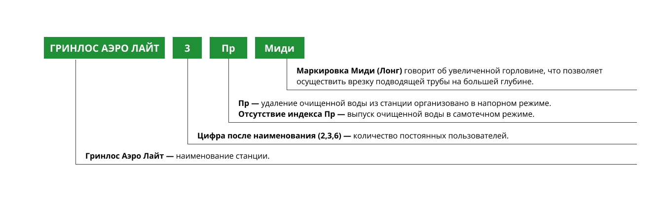 Расшифровка названия септика