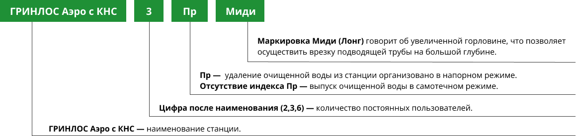 Расшифровка названия септика с КНС