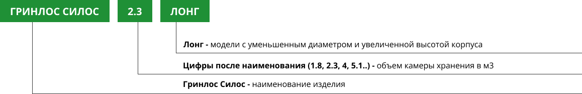 Расшифровка названия ГРИНЛОС Силос