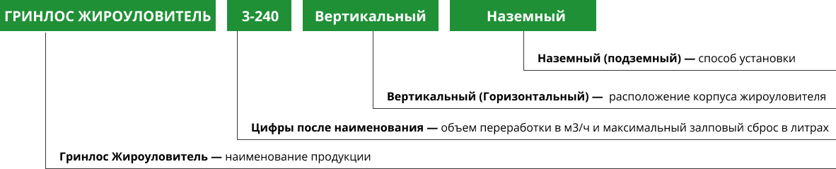 Расшифровка названия ГРИНЛОС Жироуловитель