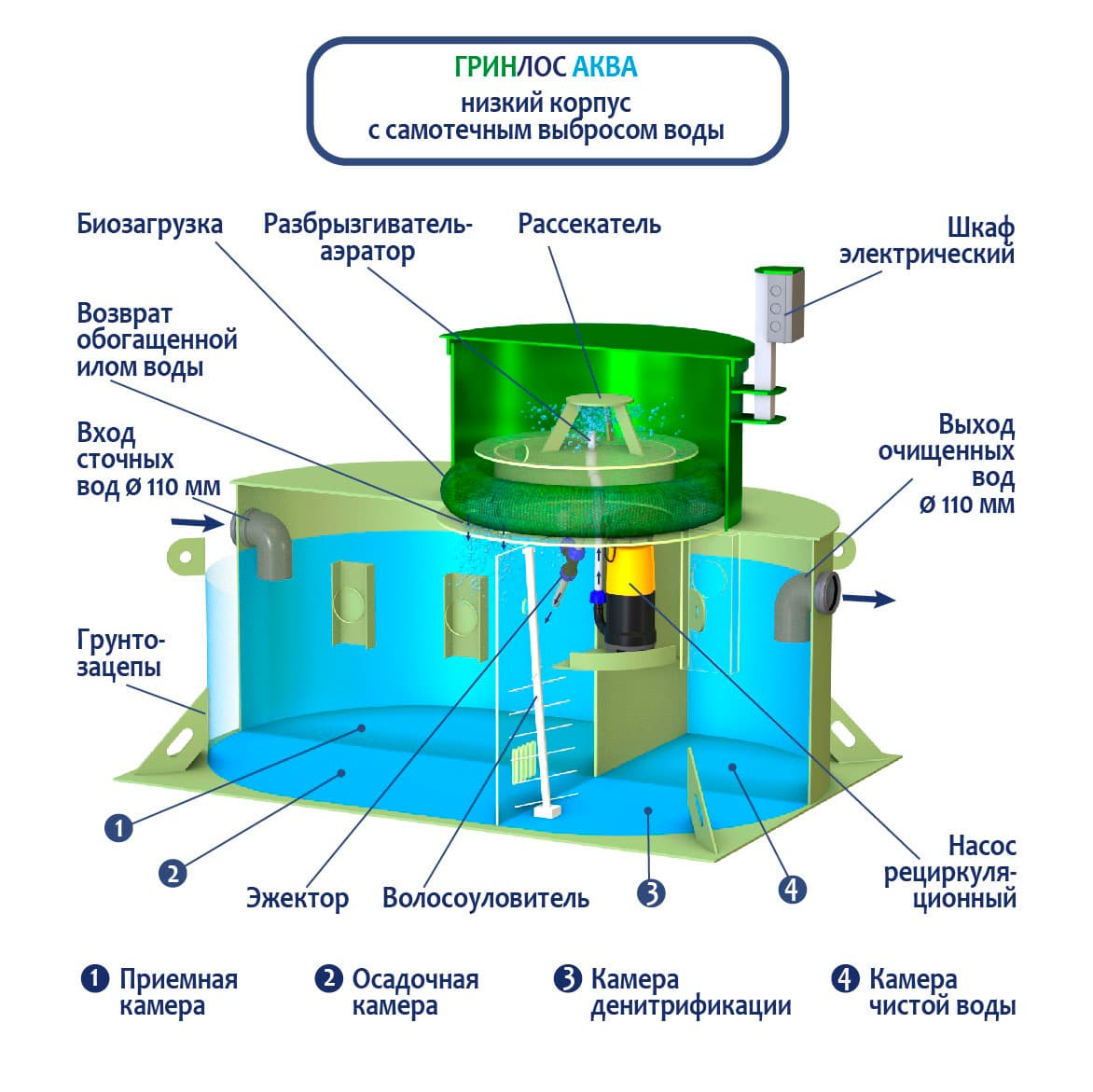 Принцип работы септика ГРИНЛОС Аква 3 низкий корпус