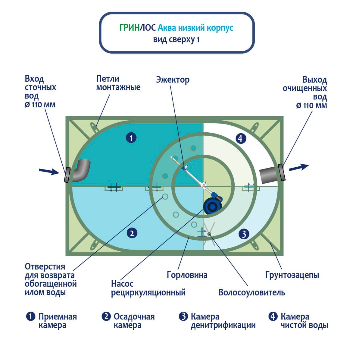 Принцип работы септика ГРИНЛОС Аква 3 низкий корпус