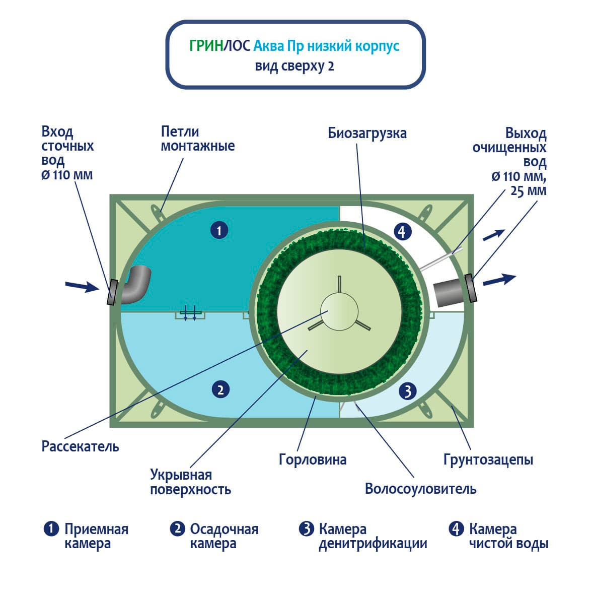 Принцип работы септика ГРИНЛОС Аква