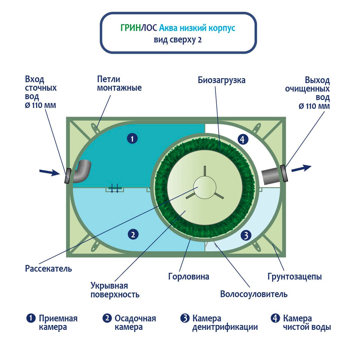 Принцип работы септика ГРИНЛОС Аква 3 низкий корпус