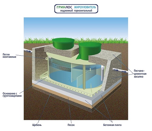 Монтаж Гринлос Жироуловитель 14-800 Горизонтальный Подземный