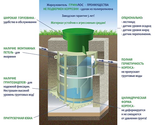 Особенности ГРИНЛОС Жироуловитель