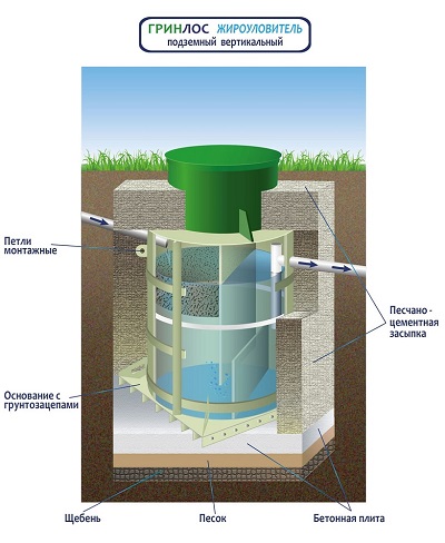Монтаж Гринлос Жироуловитель 14-800 Вертикальный Подземный