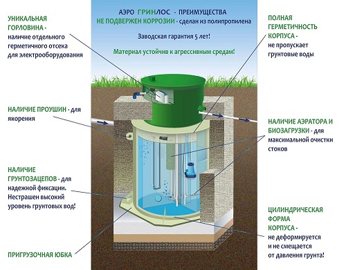 Преимущества ГРИНЛОС Аэро 4