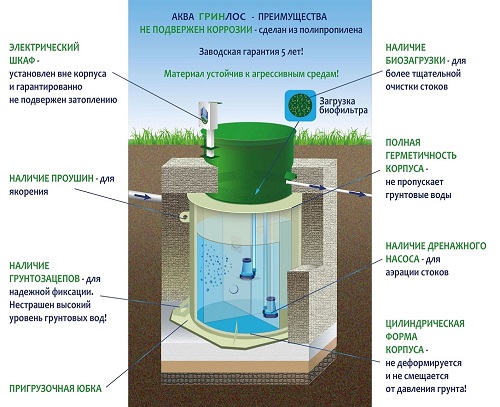 Преимущества ГРИНЛОС Аква 5