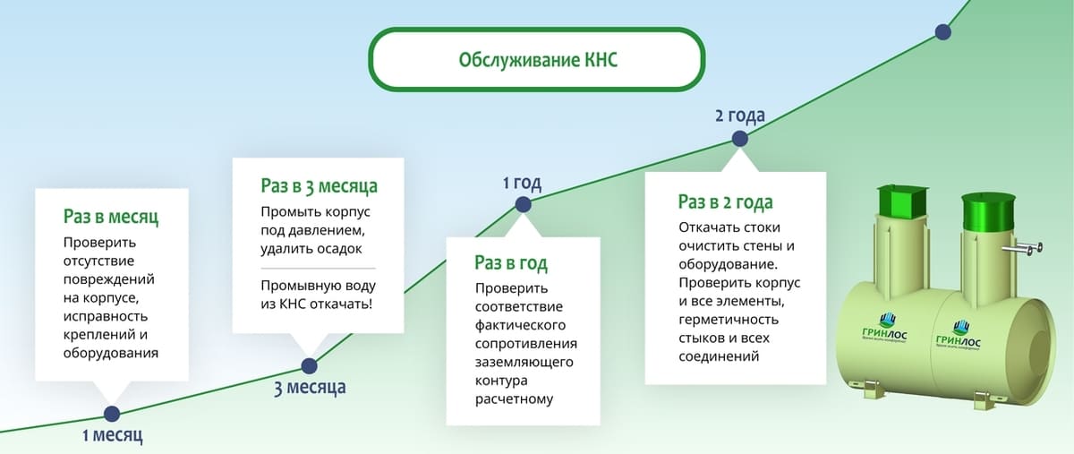 Обслуживание КНС