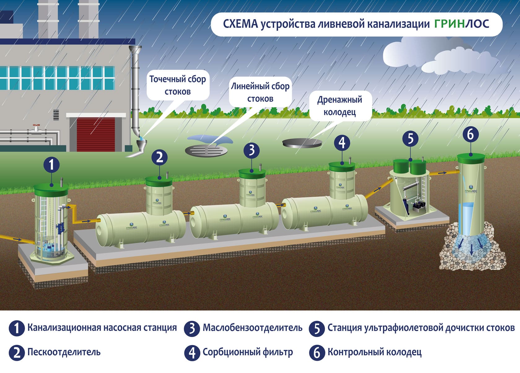 Схема устройства ливневой канализации