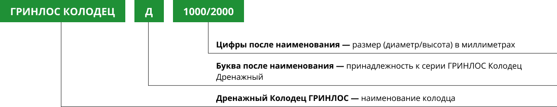 Расшифровка названия колодца