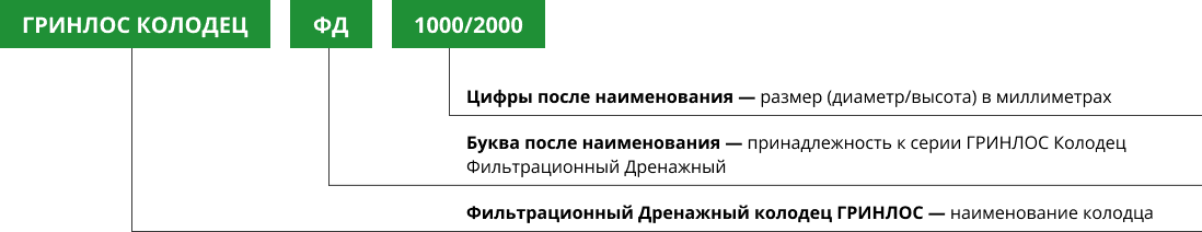 Расшифровка названия колодца